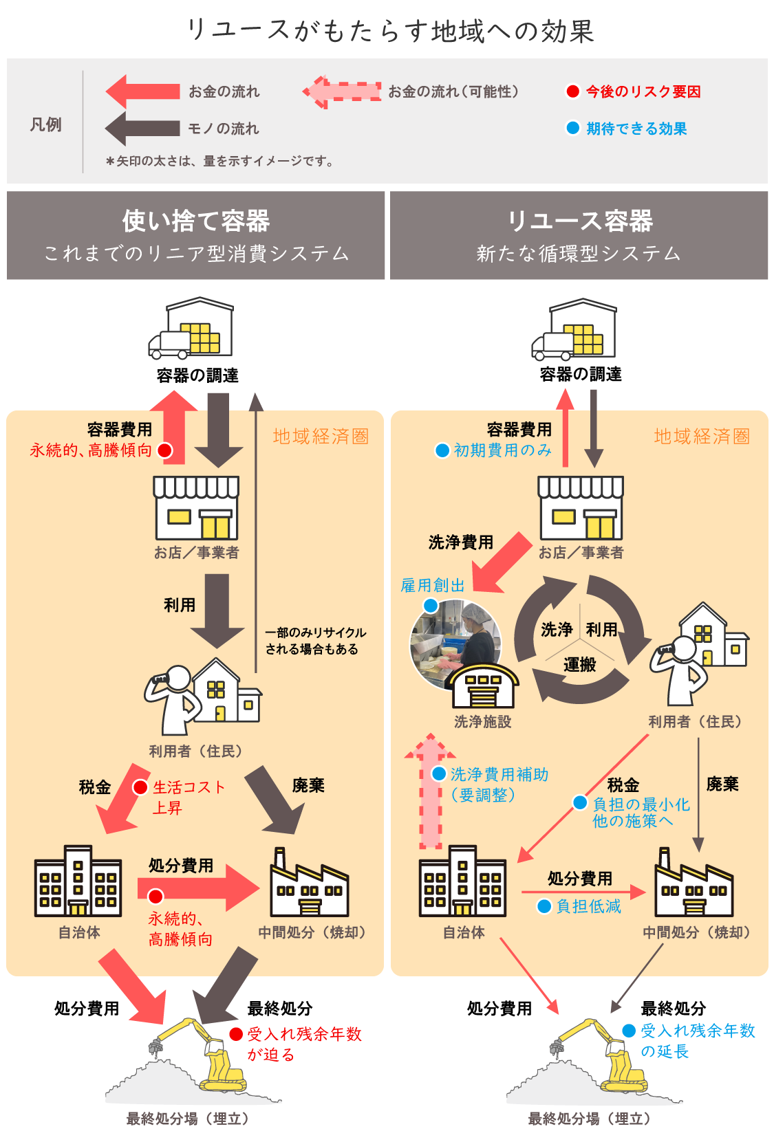 リユースがもたらす効果